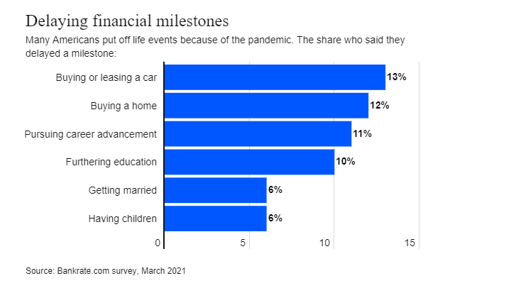 Bankrate survey: Young Americans Plan to Continue Delaying the Homebuying Process