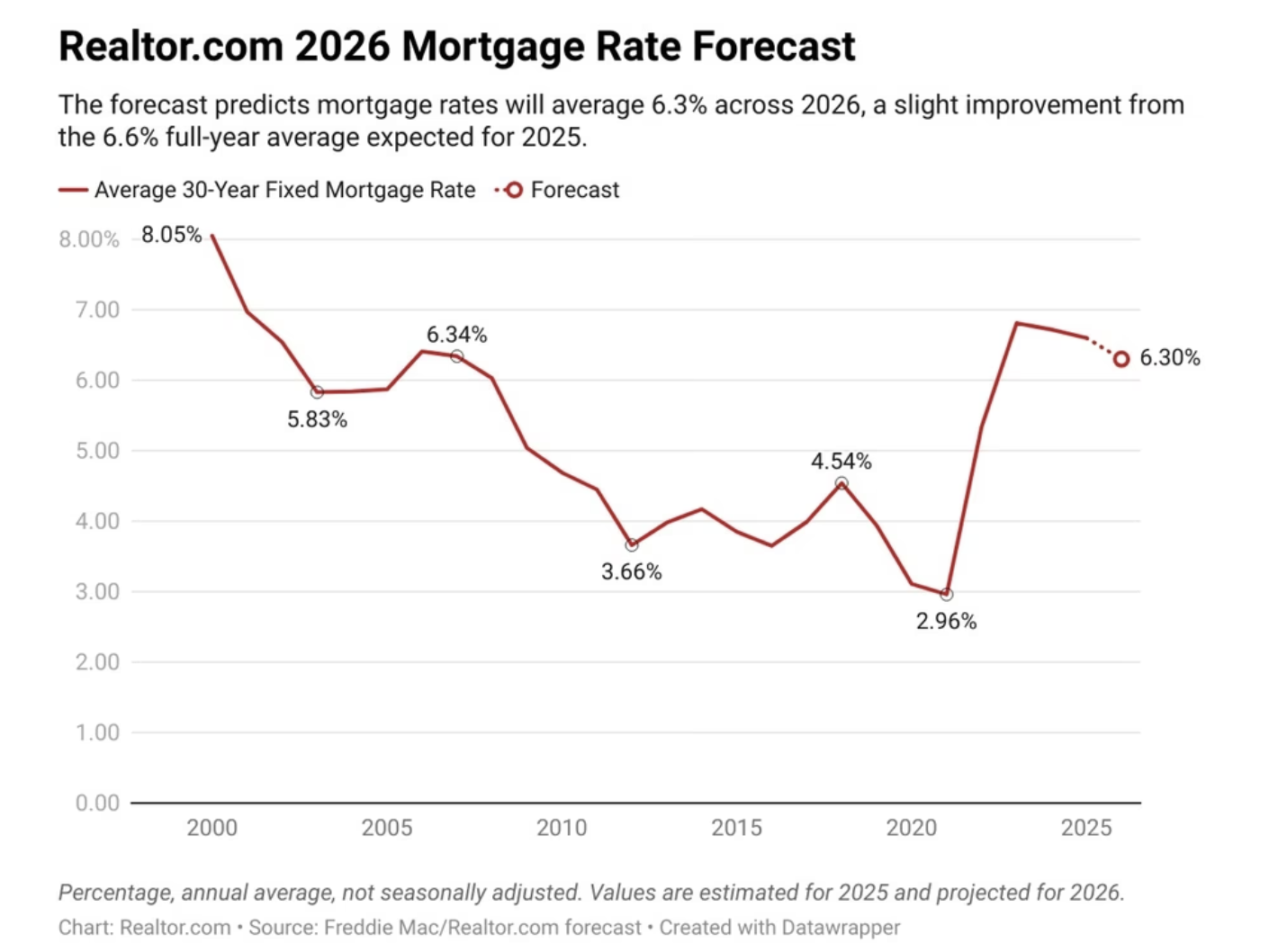 Housing Forecast 2026