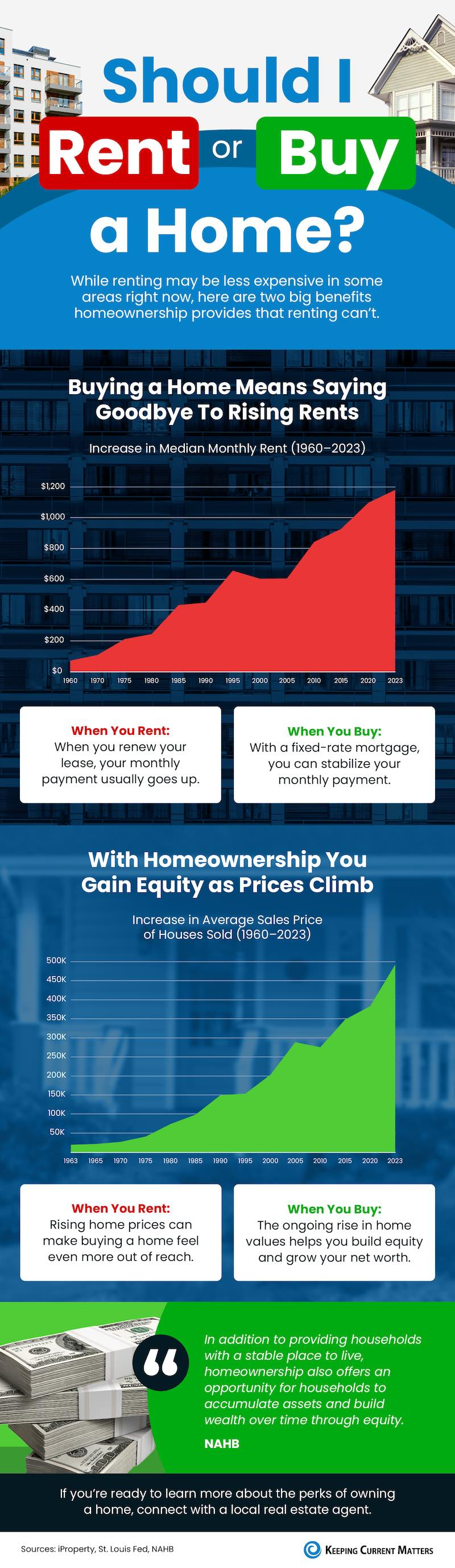 Should I buy or Rent  a Home infographic